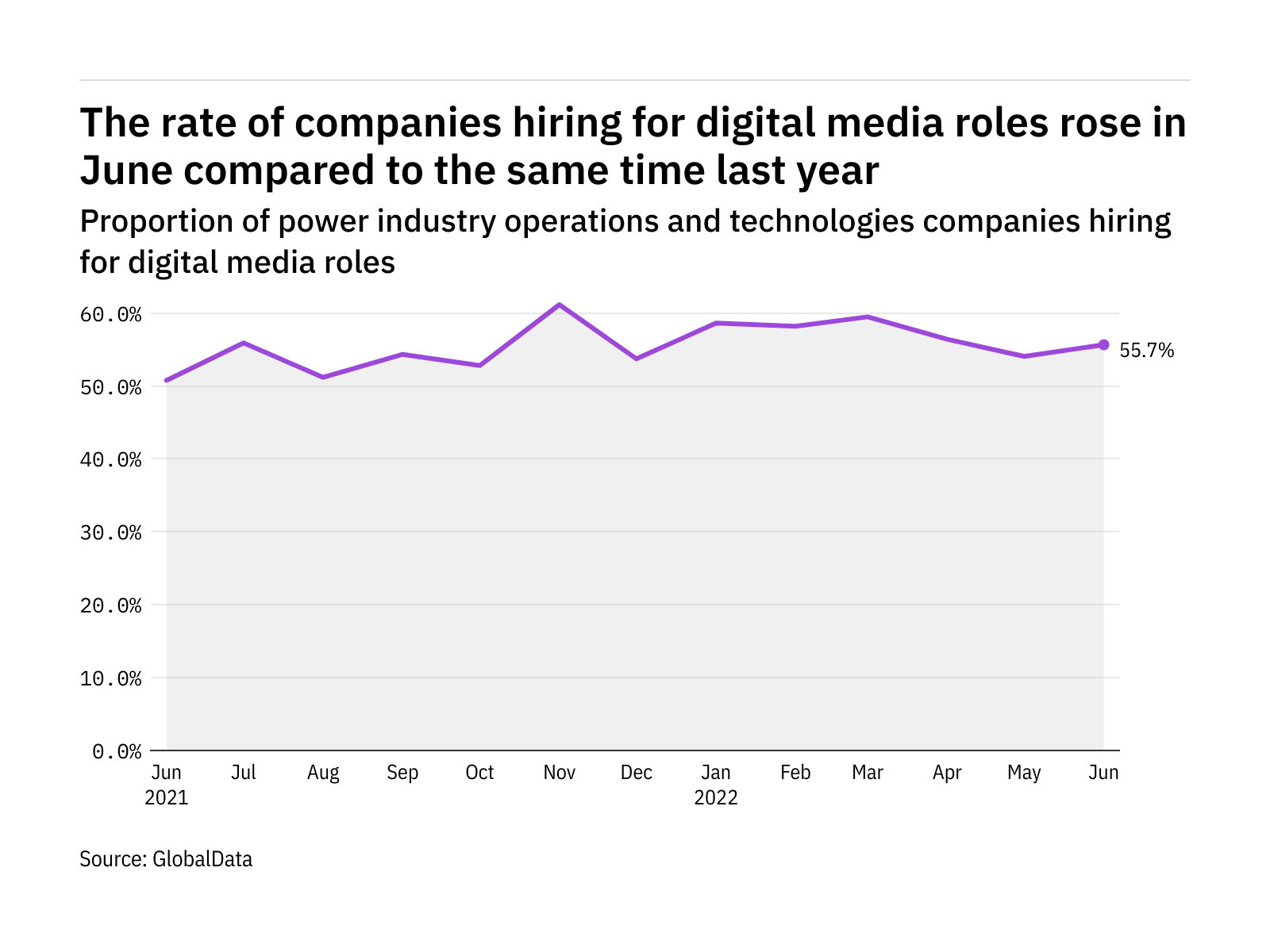 Digital media hiring levels in the power industry rose in June 2022 Digital media hiring levels in the power industry rose in June 2022