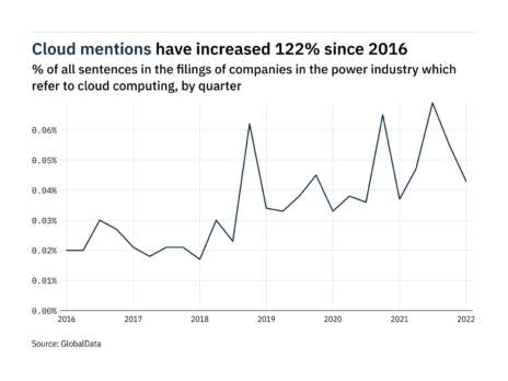 Filings buzz in the power industry: 22% decrease in cloud computing mentions in Q1 of 2022