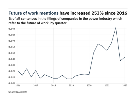 Filings buzz in the power industry: 16% increase in the future of work mentions in Q1 of 2022