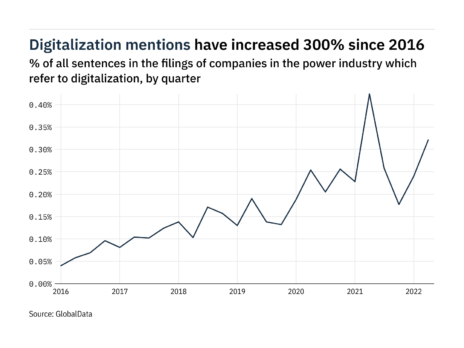 Filings buzz in the power industry: 34% increase in digitalization mentions in Q2 of 2022