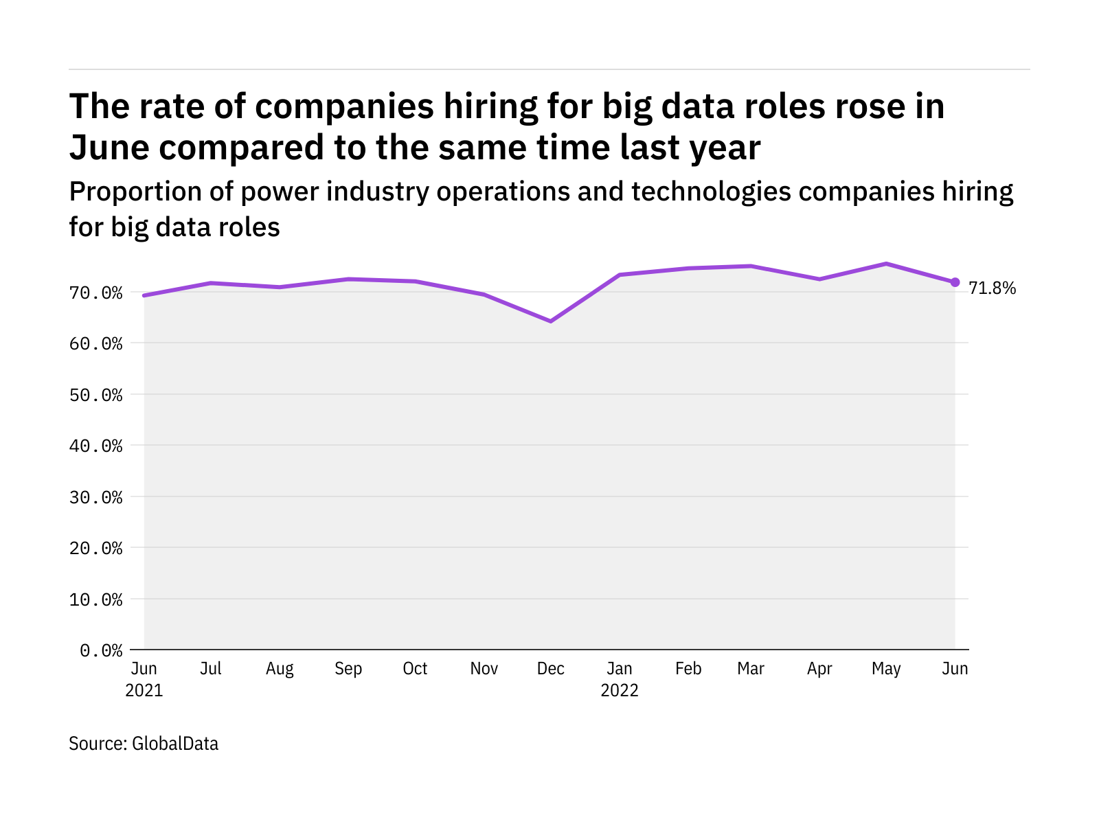 Big data hiring levels in the power industry rose in June 2022