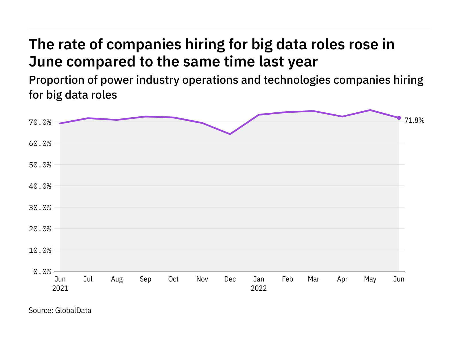 Big data hiring levels in the power industry rose in June 2022 Big data hiring levels in the power industry rose in June 2022
