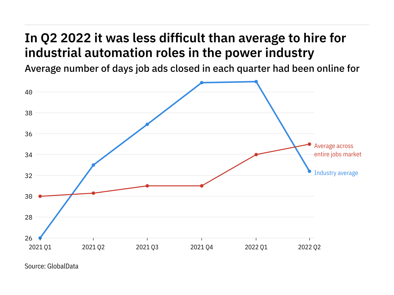 The power industry found it harder to fill industrial automation vacancies in Q2 2022