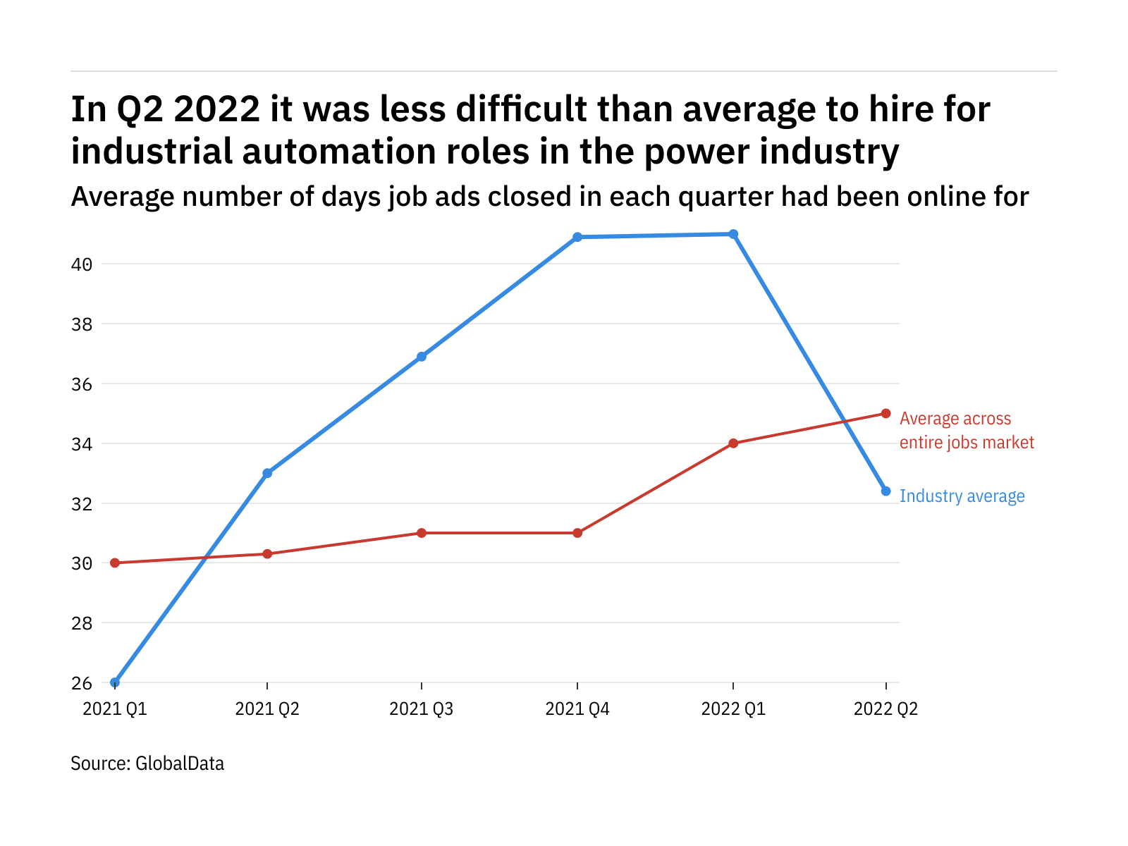 The power industry found it harder to fill industrial automation vacancies in Q2 2022 The power industry found it harder to fill industrial automation vacancies in Q2 2022