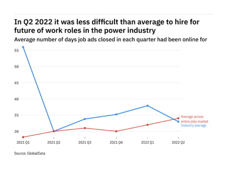 The power industry found it easier to fill future of work vacancies in Q2 2022