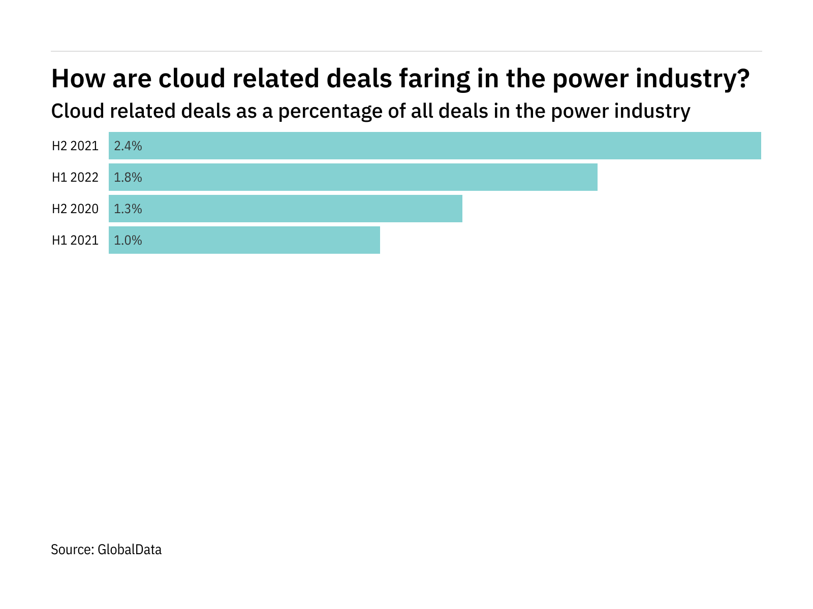 Deals relating to cloud increased significantly in the power industry in H1 2022 Deals relating to cloud increased significantly in the power industry in H1 2022