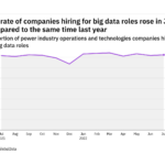 Big data hiring levels in the power industry rose in July 2022