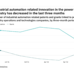 Industrial automation innovation among power industry companies has dropped off in the last three months
