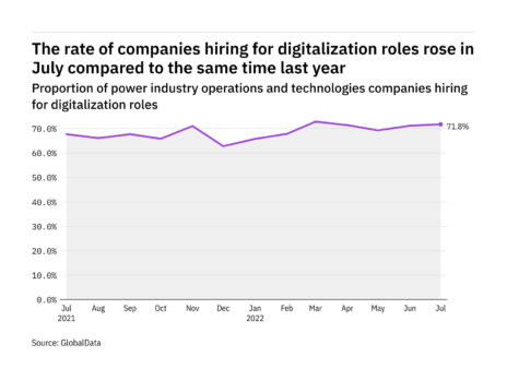 Digitalization hiring levels in the power industry rose in July 2022