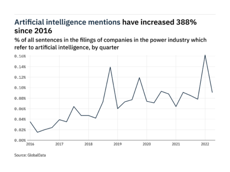 Filings buzz in the power industry: 44% decrease in artificial intelligence mentions in Q2 of 2022