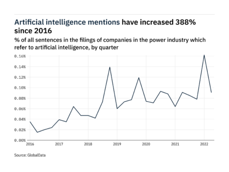 Filings buzz in the power industry: 44% decrease in artificial intelligence mentions in Q2 of 2022 Filings buzz in the power industry: 44% decrease in artificial intelligence mentions in Q2 of 2022