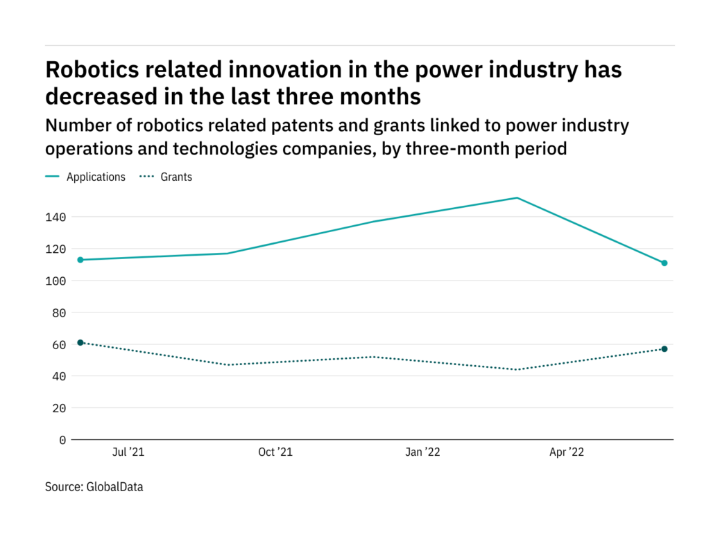 Robotics innovation among power industry companies has dropped off in the last three months - Image