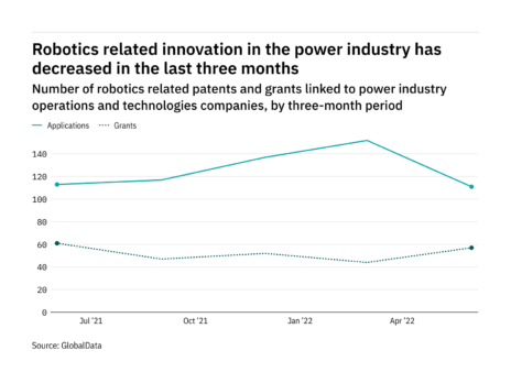 Robotics innovation among power industry companies has dropped off in the last three months