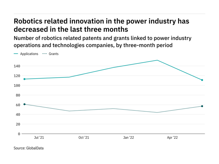 Photo of Robotics innovation among power industry companies has dropped off in the last three months