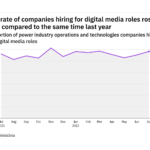 Digital media hiring levels in the power industry rose in July 2022