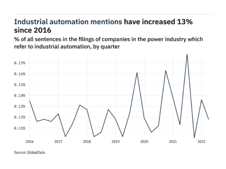 Filings buzz in the power industry: 13% decrease in industrial automation mentions in Q2 of 2022