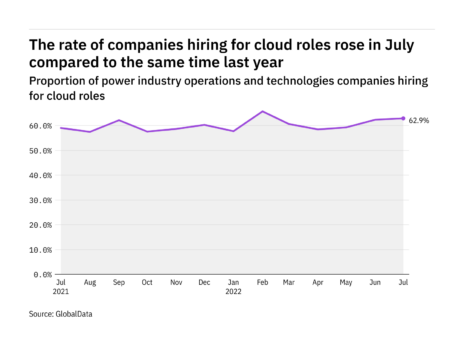 Cloud hiring levels in the power industry rose in July 2022