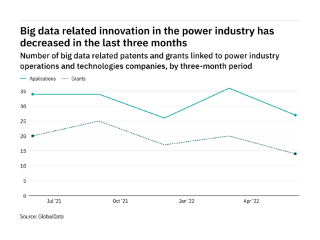 Big data innovation among power industry companies has dropped off in the last three months