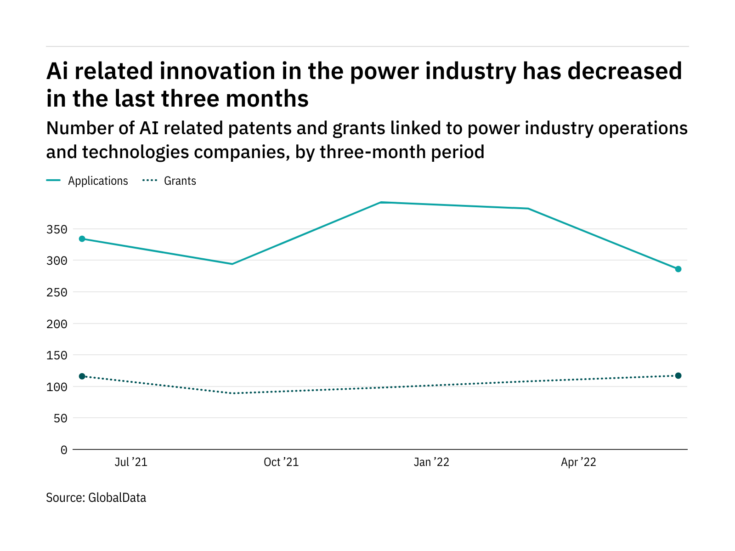 Photo of Artificial intelligence innovation among power industry companies has dropped off in the last three months