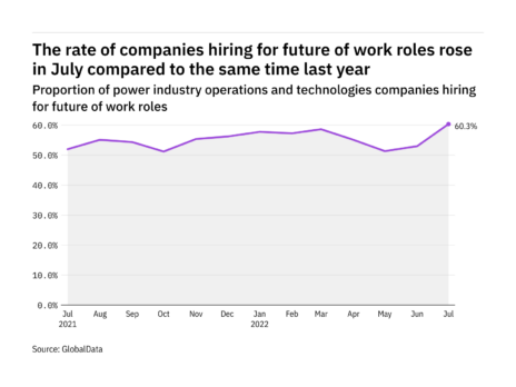 Future of work hiring levels in the power industry rose to a year-high in July 2022