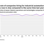 Industrial automation hiring levels in the power industry rose in July 2022