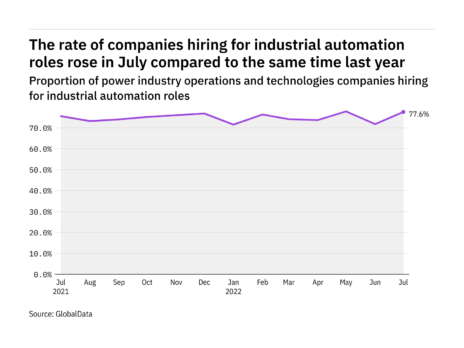 Industrial automation hiring levels in the power industry rose in July 2022