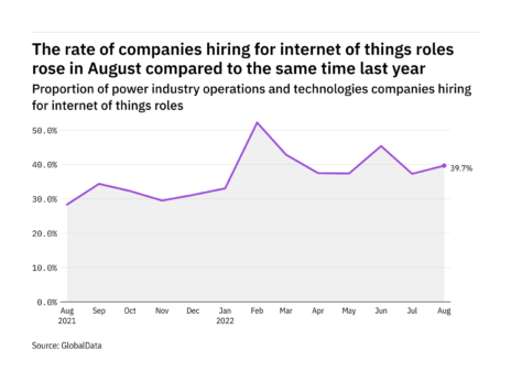 Internet of things hiring levels in the power industry rose in August 2022