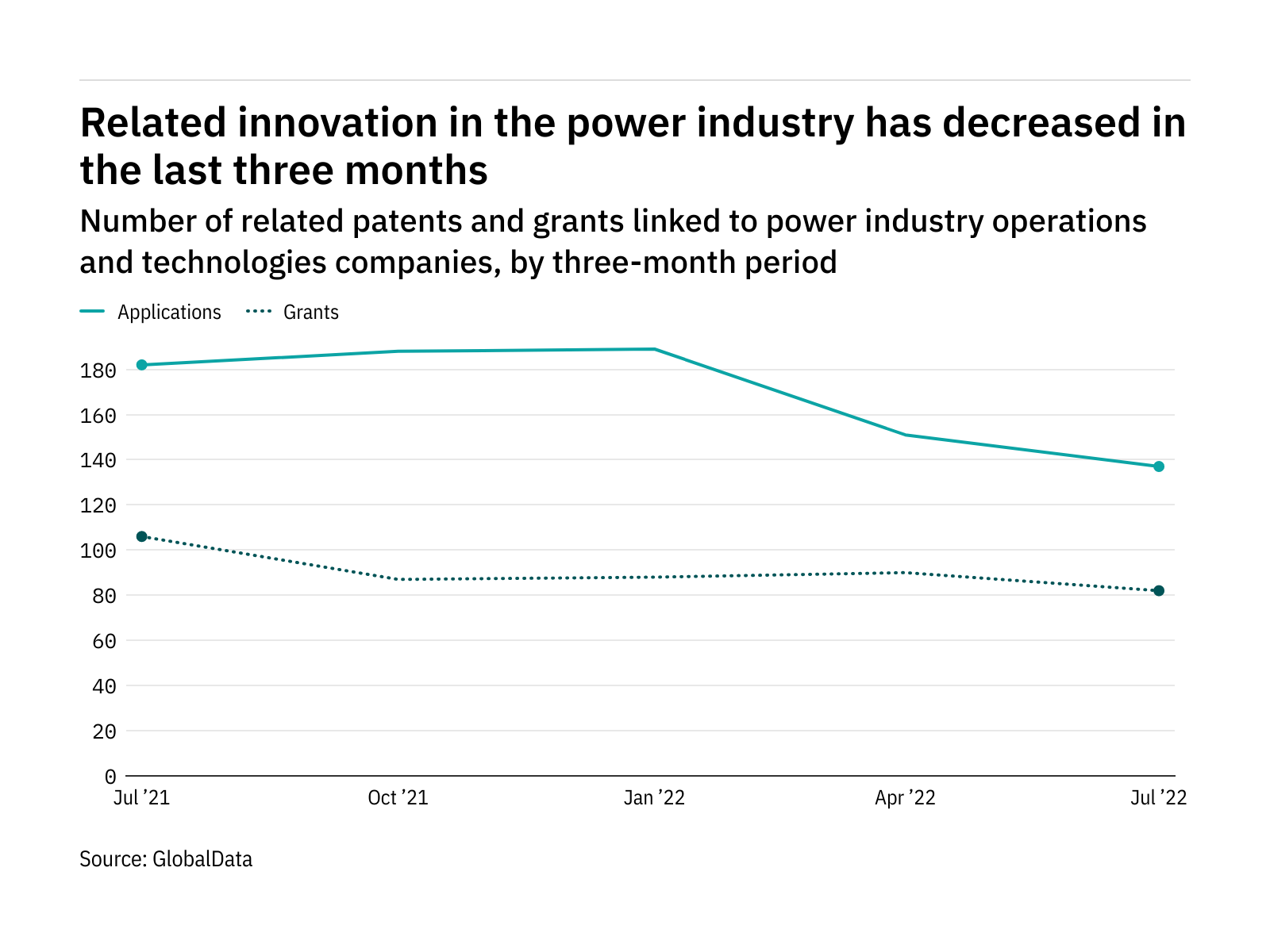 Cybersecurity innovation among power industry companies has dropped off in the last three months