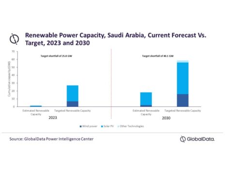 Saudi Arabia to fall short of its 2023 and 2030 Renewable Target