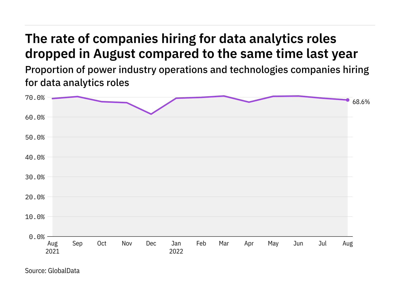 Data analytics hiring levels in the power industry dropped in August 2022 - Power Technology