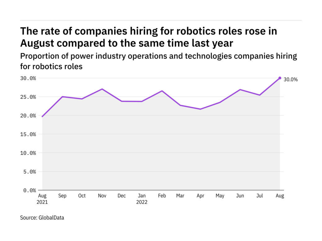 Robotics hiring levels in the power industry rose to a year-high in August 2022 - Image