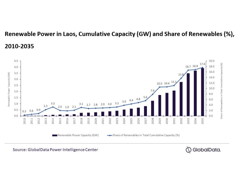 Laos; renewables