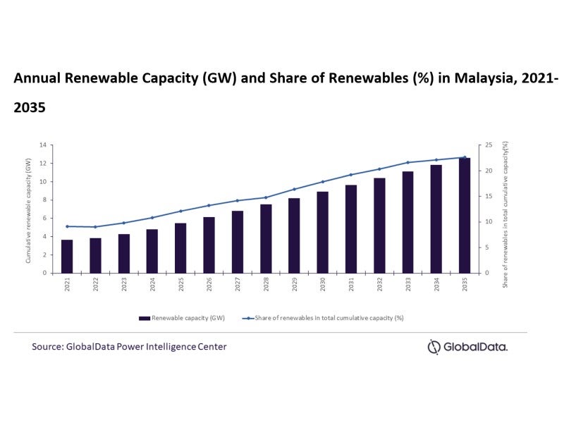 Malaysia; power