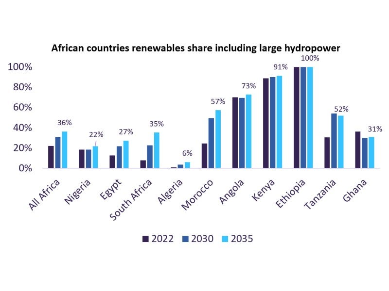 Africa; Energy transition