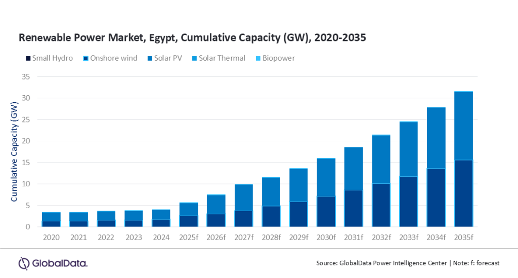 Egypt to rely on renewable energy to ensure supply security