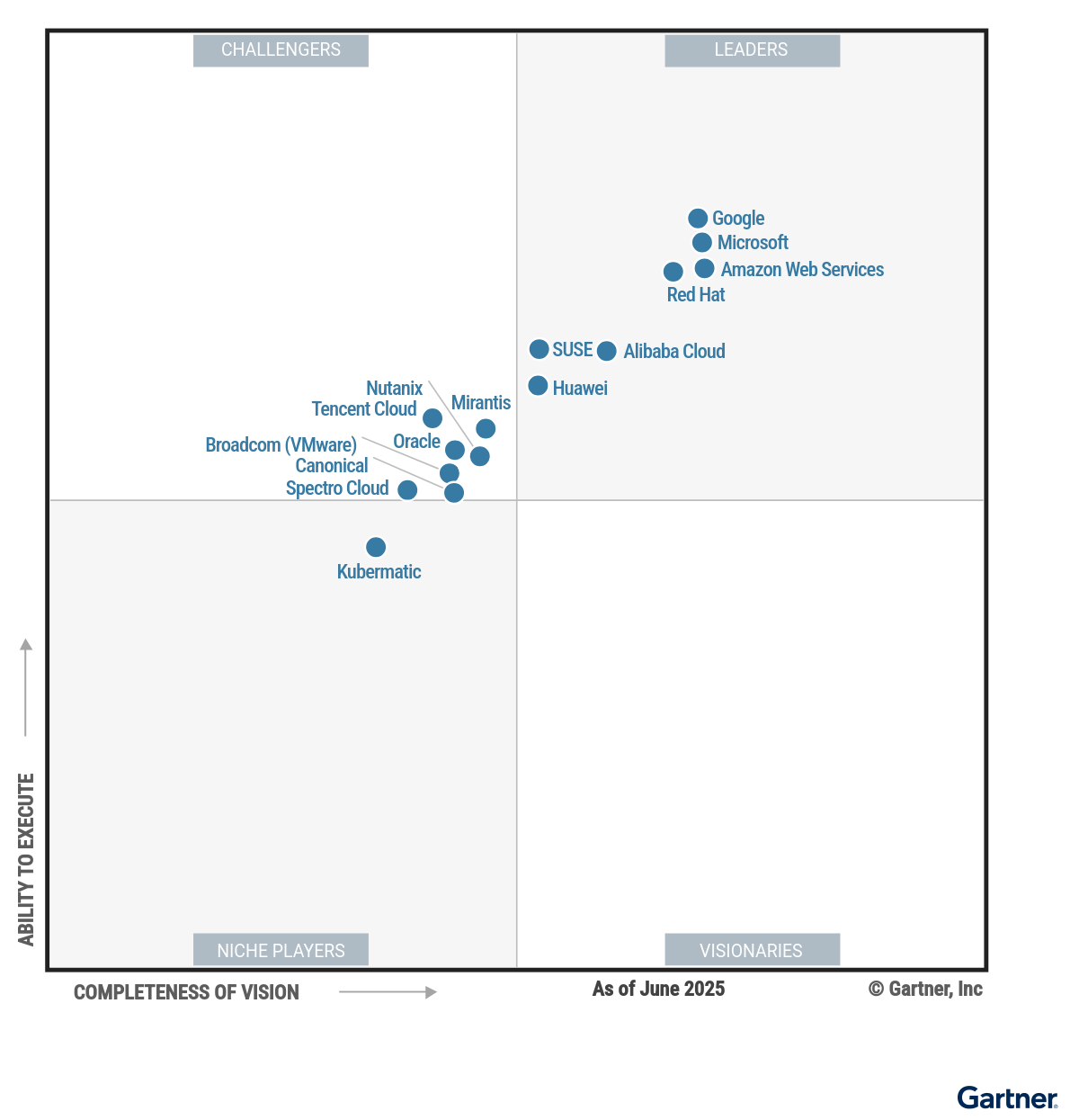 Source: Gartner, Magic Quadrant for Container Management, 6 August 2025