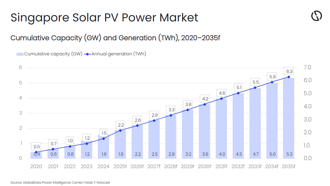 Singapore solar PV capacity to reach 5.3GW by 2035, forecasts ...