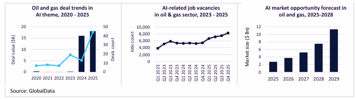 AI is integral to boosting asset integrity and performance. Source: GlobalData: Top 20 Oil & Gas Themes 2026, April 2026.