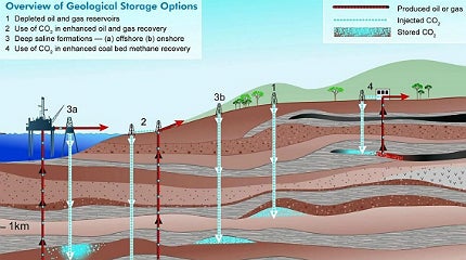 CO2 is injected into deep underground rock formations