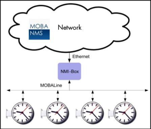 Mobaline slave clocks plugged to an NMI will show their proper operation in the MOBA-NMS (network management system), and ensure the entire visibility of the time system from a remote location.
