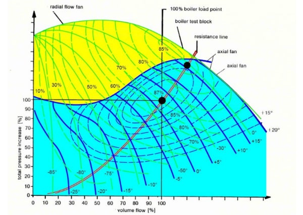 Axial Fans